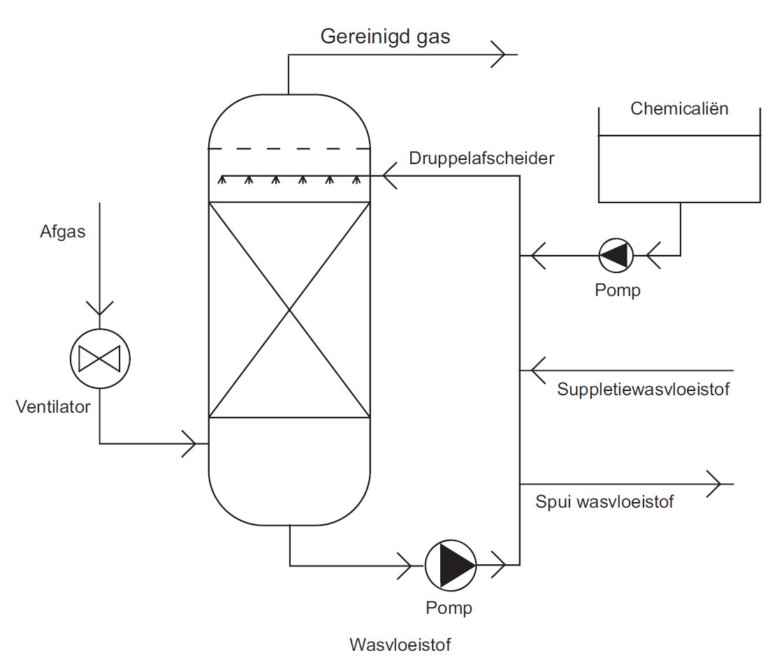 PCA, laveur de gaz